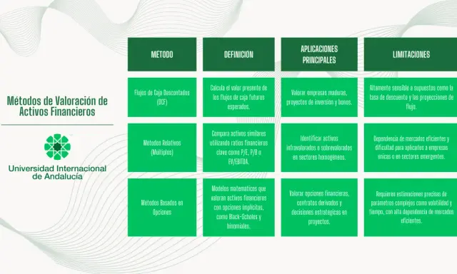 Tabla comparativa de métodos de valoración de activos financieros, incluyendo el **mercado de opciones**.
