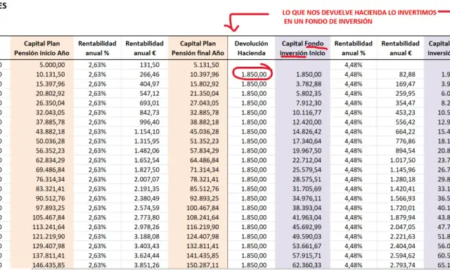 Tabla de plan de pensiones: aportaciones anuales, rentabilidad y capital final. Se muestra cómo la devolución de Hacienda se reinvierte en un fondo de inversión.
