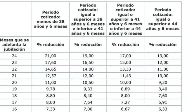 Tabla de reducción de jubilación anticipada según años cotizados. Con 40 años cotizados, la reducción es menor.