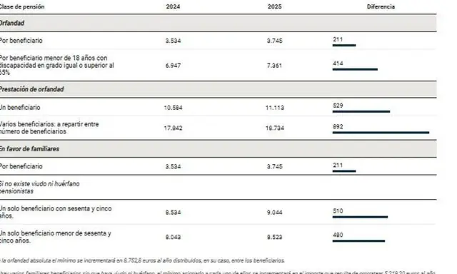 Tabla muestra el aumento de la pensión de orfandad en 2025. La orfandad absoluta se incrementará.