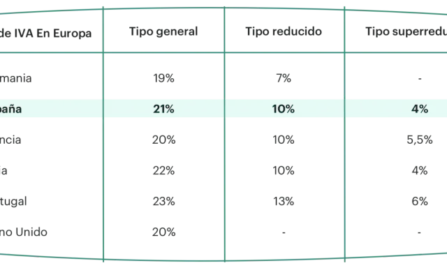 Tabla comparativa de tipos de IVA en Europa: España tiene un tipo general del 21%, reducido del 10% y superreducido del 4%.