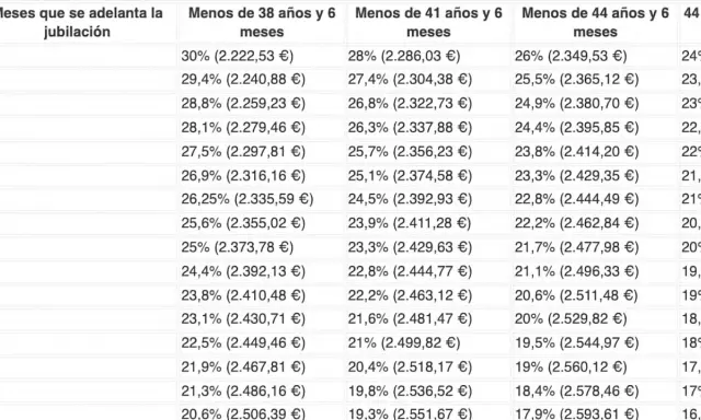 Tabla que muestra cómo compensa jubilarse a los 63 años, con porcentajes y euros según la edad.