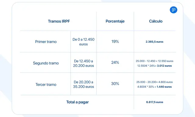 Tabla de tramos del IRPF: quién paga el IRPF el trabajador o la empresa. Muestra tramos, porcentajes y cálculos de impuestos.