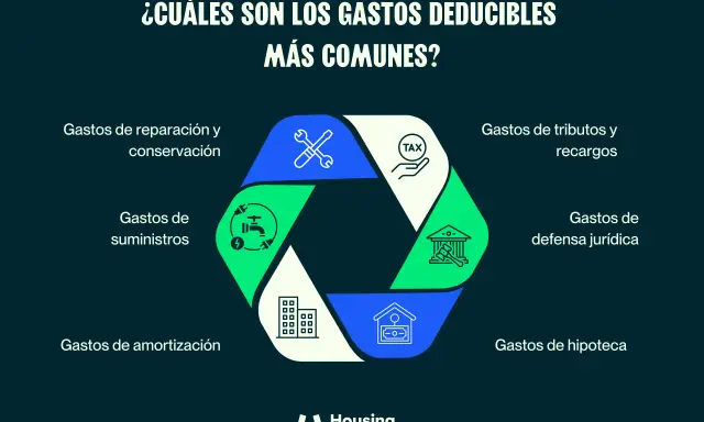 Infografía sobre gastos deducibles comunes: reparaciones, suministros, amortización, tributos, defensa jurídica e hipoteca, que desgrava en la renta.