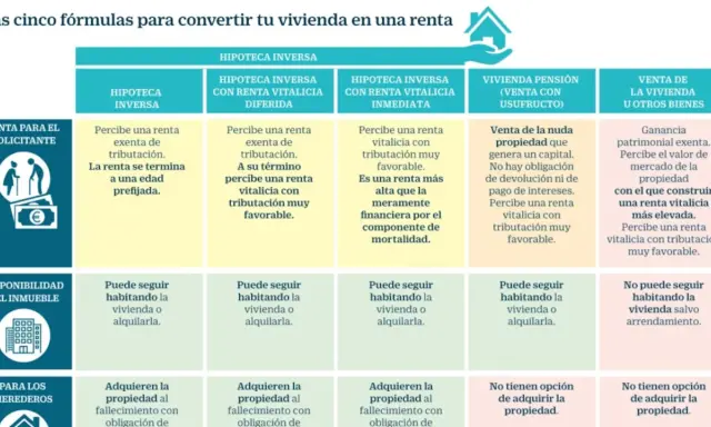 Tabla compara 5 fórmulas para convertir vivienda en renta: hipoteca inversa, pensión vitalicia, venta. Incluye detalles sobre renta vitalicia y tributación.