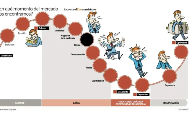 Ilustración muestra el ciclo de las emociones en el mercado, desde optimismo hasta pánico, donde puedo perder mi dinero en fondos de inversión.