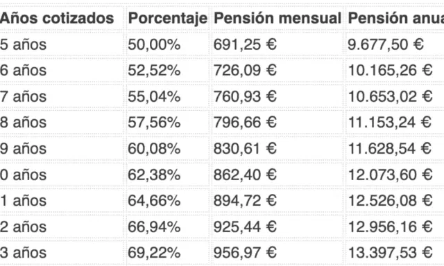 Tabla de jubilación por años cotizados, mostrando el porcentaje y la pensión mensual y anual para 15 a 23 años cotizados.