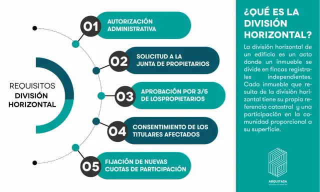 Requisitos para la división horizontal: autorización, solicitud a junta, aprobación, consentimiento y fijación de cuotas.