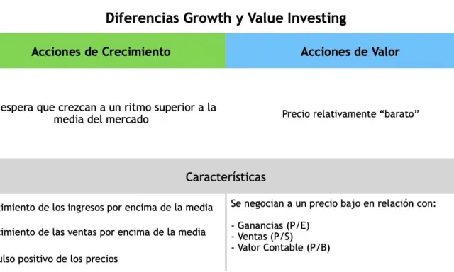 Tabla comparativa de "Acciones de Crecimiento" y "Acciones de Valor", destacando el crecimiento superior a la media del mercado para las primeras.