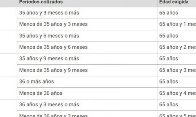 Tabla de pensiones: con 35 años y 3 meses cotizados, tengo derecho a pensión a los 65 años.