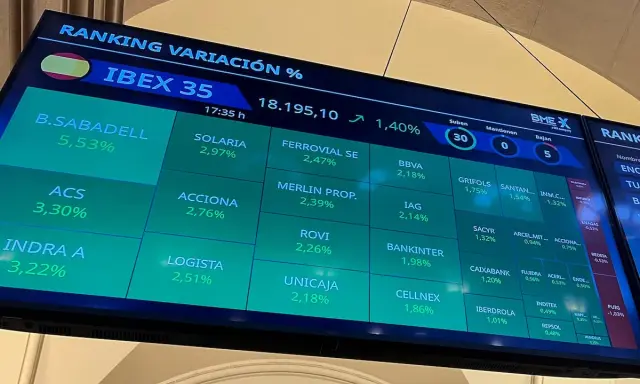 Pantalla del IBEX 35 con BBVA al 2,18%. El índice sube un 1,40% a las 17:35h.
