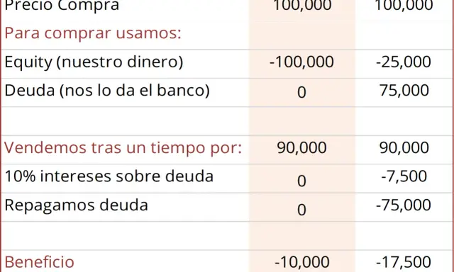 Tabla compara inversión con y sin apalancamiento financiero. Muestra cómo la deuda aumenta las pérdidas.