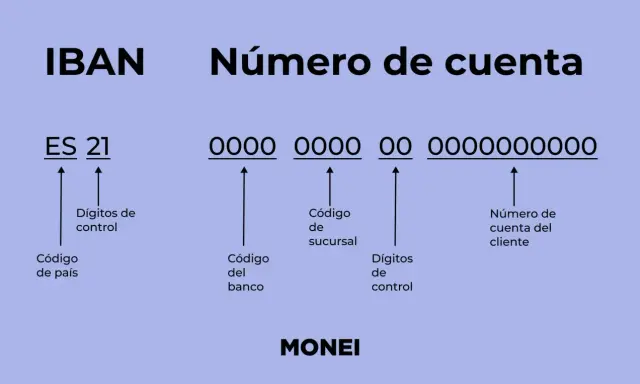 Desglose del IBAN: código de país, dígitos de control, código de banco, código de sucursal y número de cuenta del cliente.