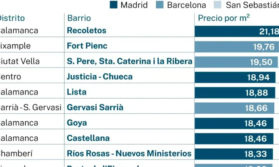 Tabla comparativa de precios por m² en barrios de Madrid y Barcelona, mostrando las ciudades más caras de España.