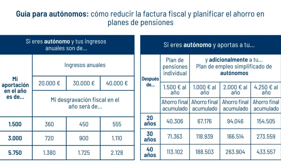 Tabla muestra cuanto desgrava un plan de pensiones para autónomos según aportación e ingresos anuales.