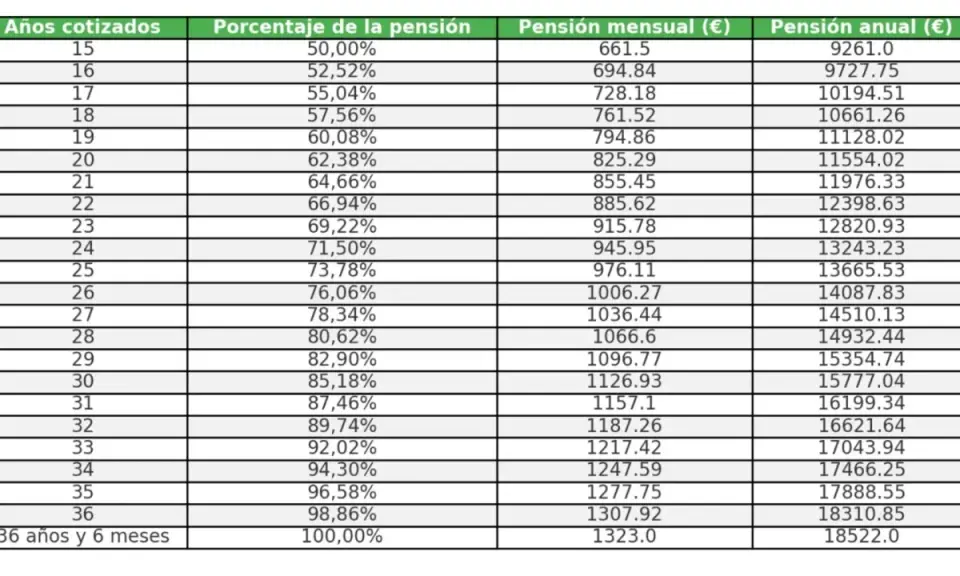Tabla para calcular mi jubilación: años cotizados, porcentaje, pensión mensual y anual en euros.