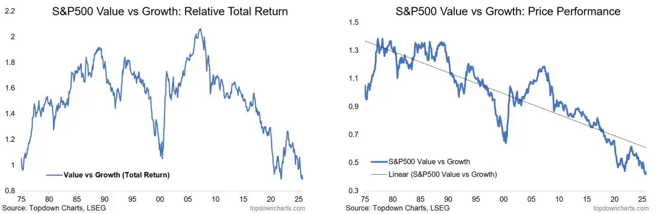 Gr&aacute;ficos comparan el rendimiento de acciones S&P500 Value vs Growth. El gr&aacute;fico de la izquierda muestra el retorno total, el de la derecha el rendimiento de precios, ambos con una tendencia descendente para acciones growth.