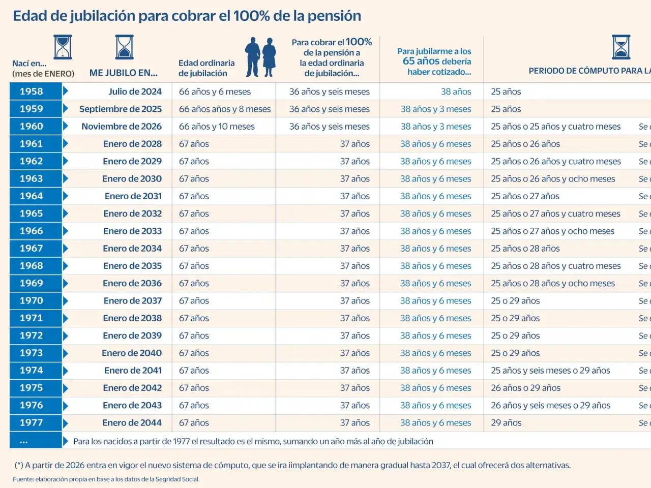 Tabla muestra la edad de jubilación y años cotizados necesarios para cobrar el 100% de la pensión, con 40 años cotizados como referencia.