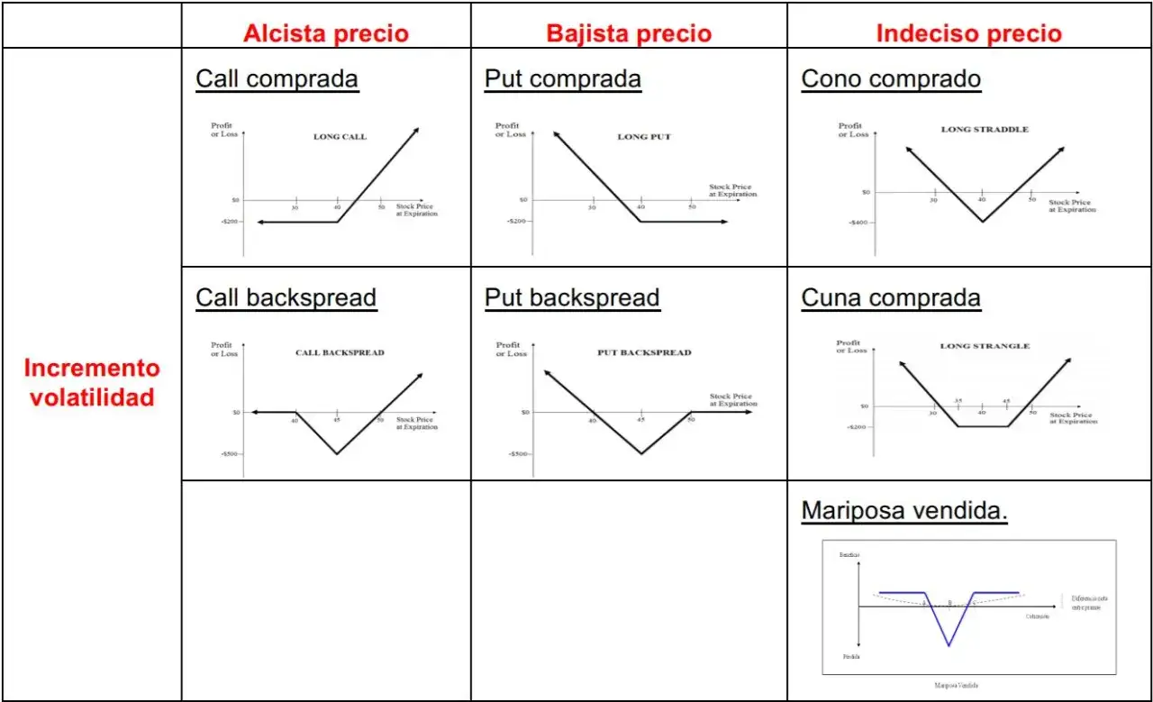 Gr&aacute;ficos de estrategias de mercado de opciones: Call comprada, Put comprada, Cono comprado, Call backspread, Put backspread, Cuna comprada y Mariposa vendida.