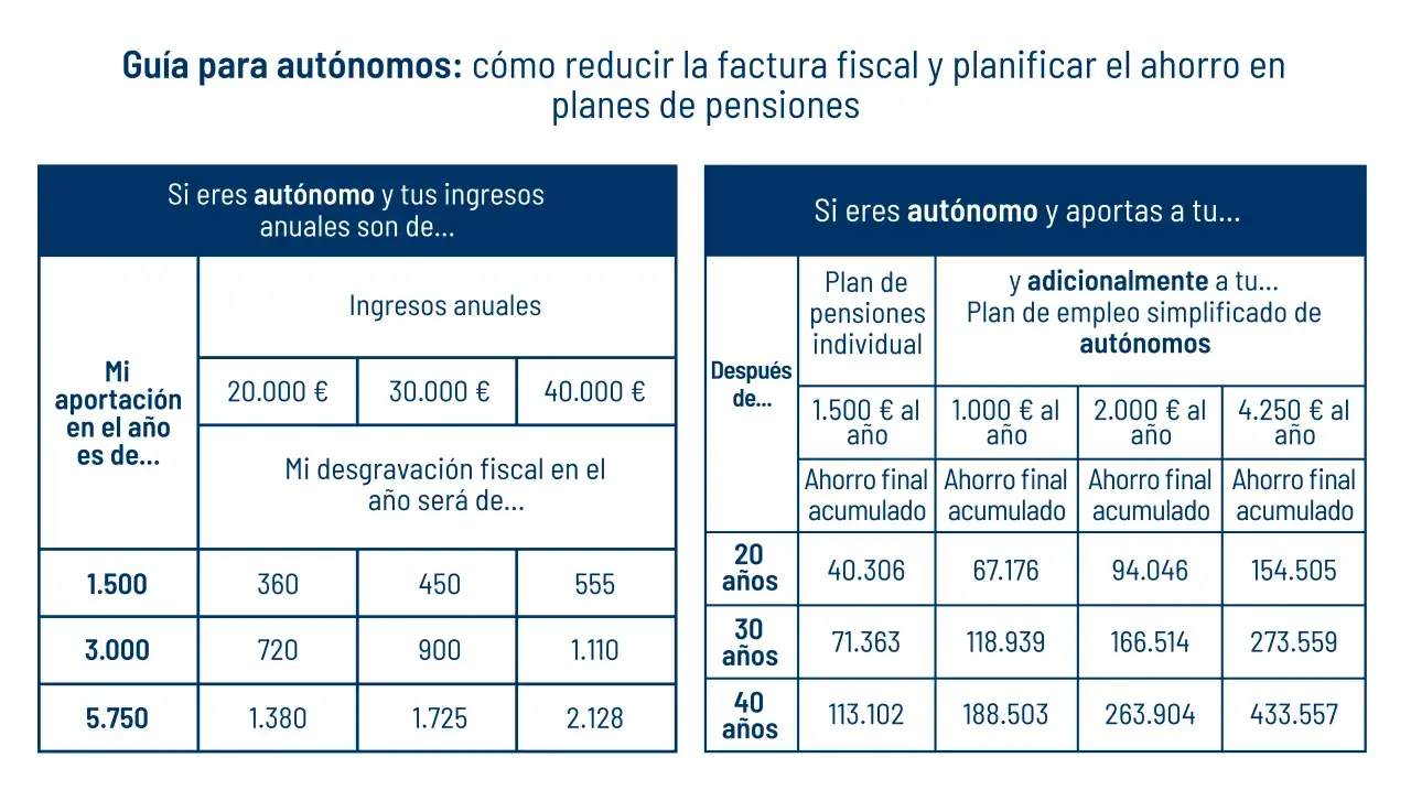 Tabla que muestra cómo las aportaciones a planes de pensiones IRPF afectan el ahorro fiscal para autónomos según sus ingresos anuales y el tiempo de inversión.