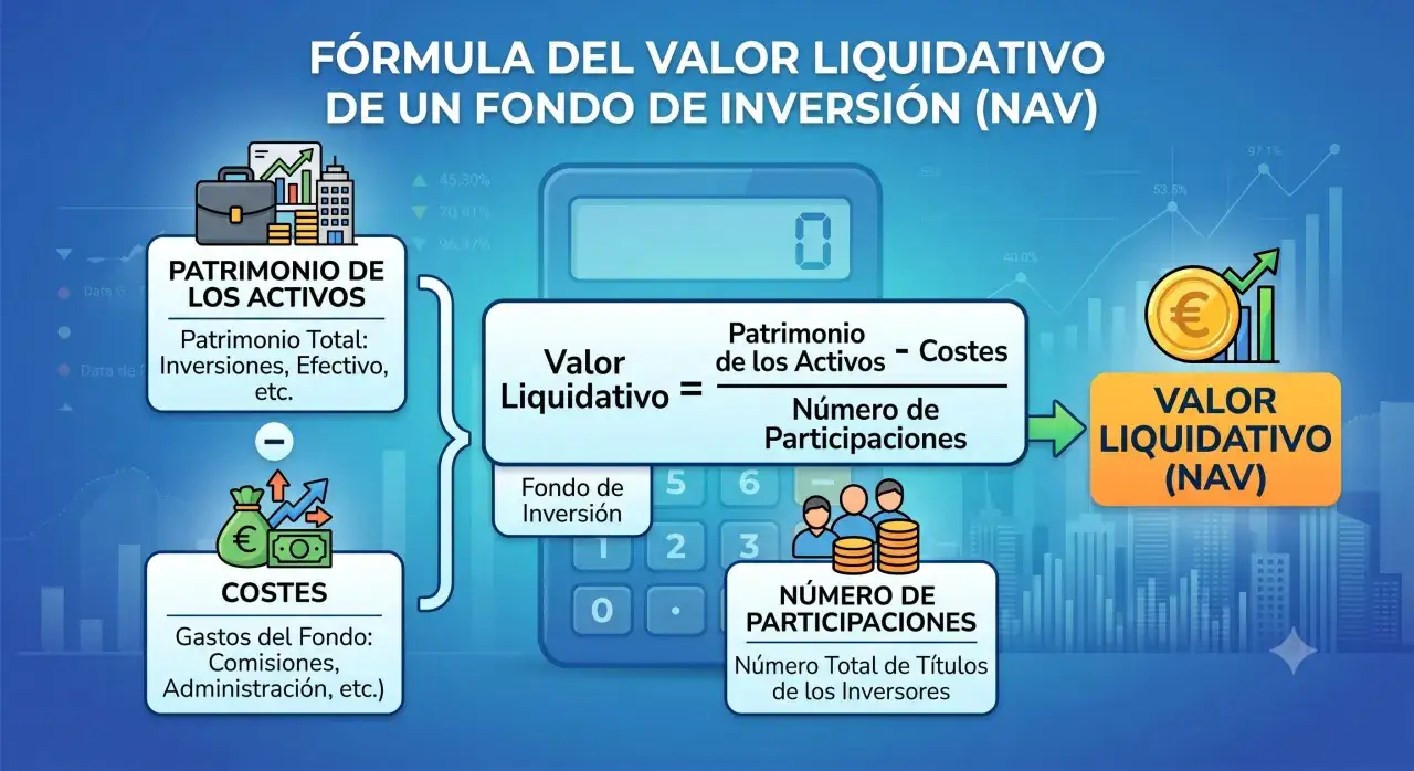 F&oacute;rmula del valor liquidativo (NAV) de un fondo de inversi&oacute;n: patrimonio de activos menos costes, dividido por el n&uacute;mero de participaciones. Entender etf que es es clave.