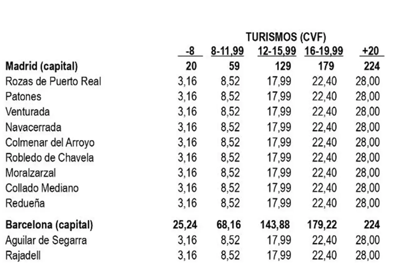 Tabla de precios de turismos (CVF) para Madrid y Barcelona. &iquest;IVTM qu&eacute; es? Son tarifas de impuestos.