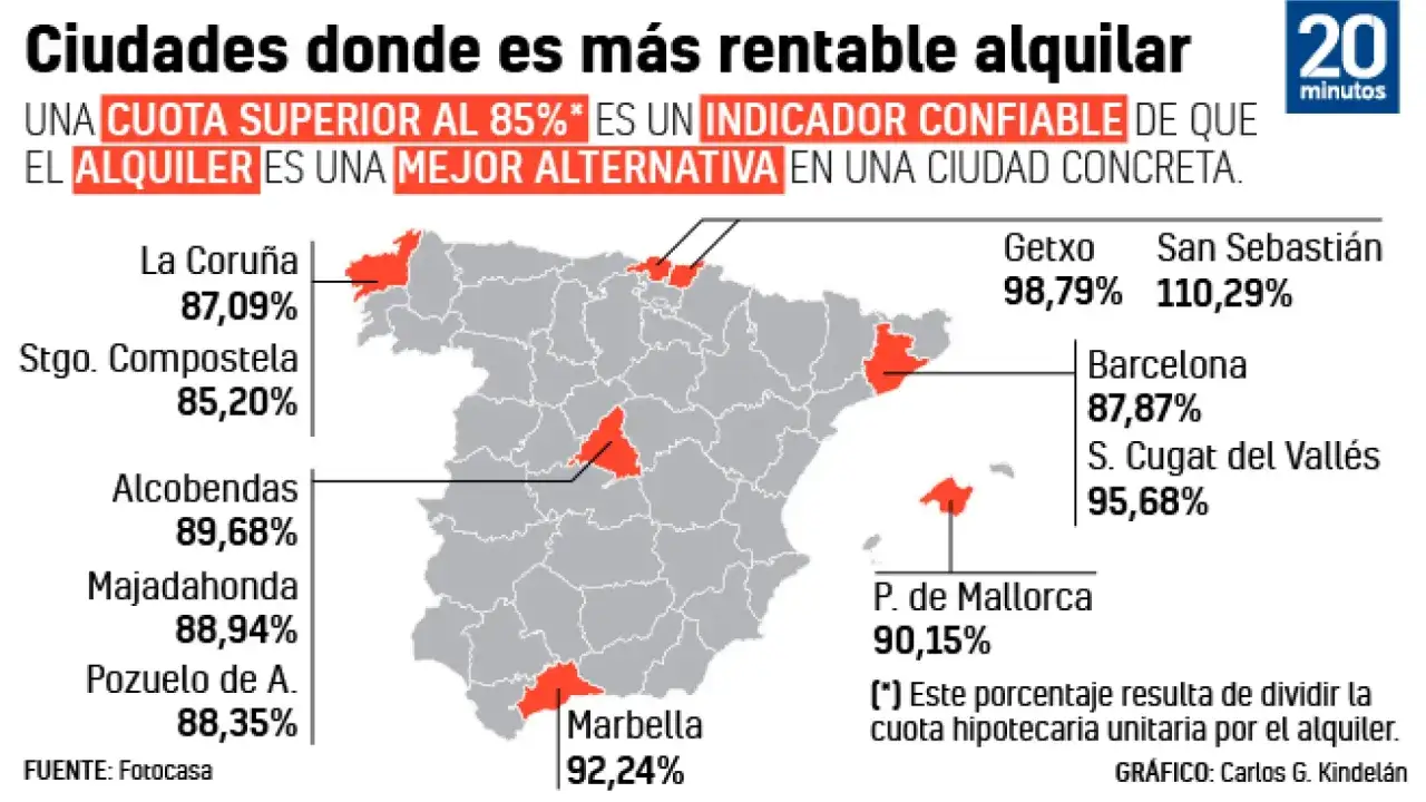 Mapa de España con ciudades marcadas, indicando las ciudades más caras de España para alquilar. Destacan San Sebastián (110,29%) y Getxo (98,79%).