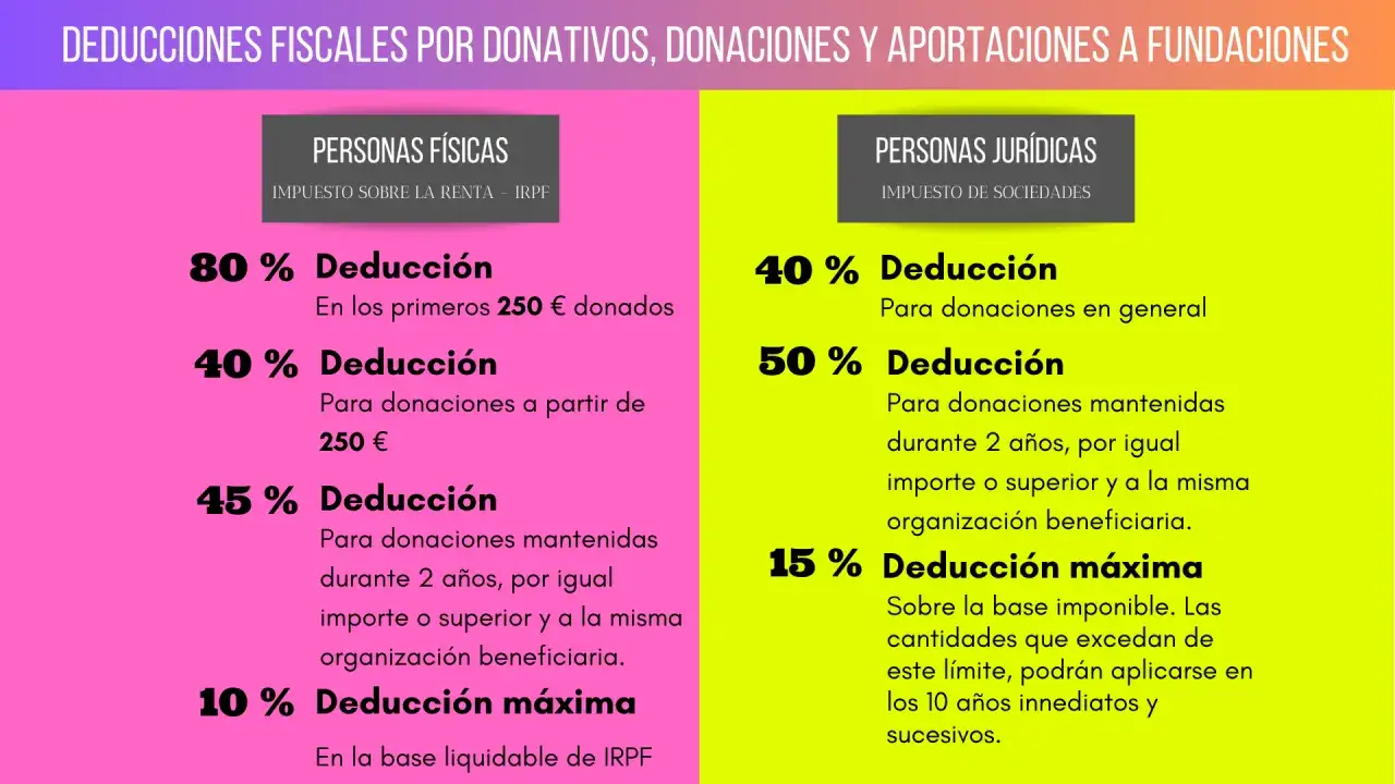 Gráfico que explica la deducción fiscal para personas físicas y jurídicas por donativos.