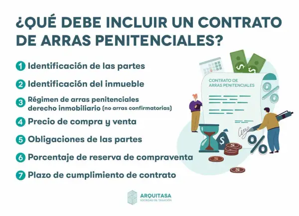 Ilustración sobre qué incluir en un contrato de arras penitenciales: identificación, precio, obligaciones y plazo.