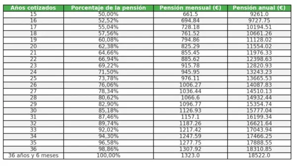 Tabla para calcular mi jubilación: años cotizados, porcentaje, pensión mensual y anual en euros.