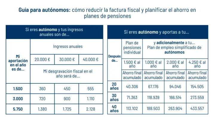 Tabla muestra cuanto desgrava un plan de pensiones para autónomos según aportación e ingresos anuales.