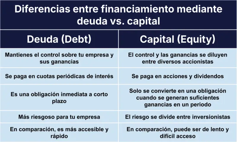 Tabla comparativa de deuda vs. capital: la renta fija (deuda) es más accesible y rápida, mientras que la renta variable (capital) diluye control y ganancias.