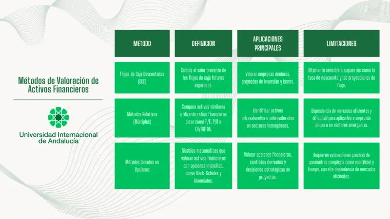 Tabla comparativa de métodos de valoración de activos financieros, incluyendo el **mercado de opciones**.